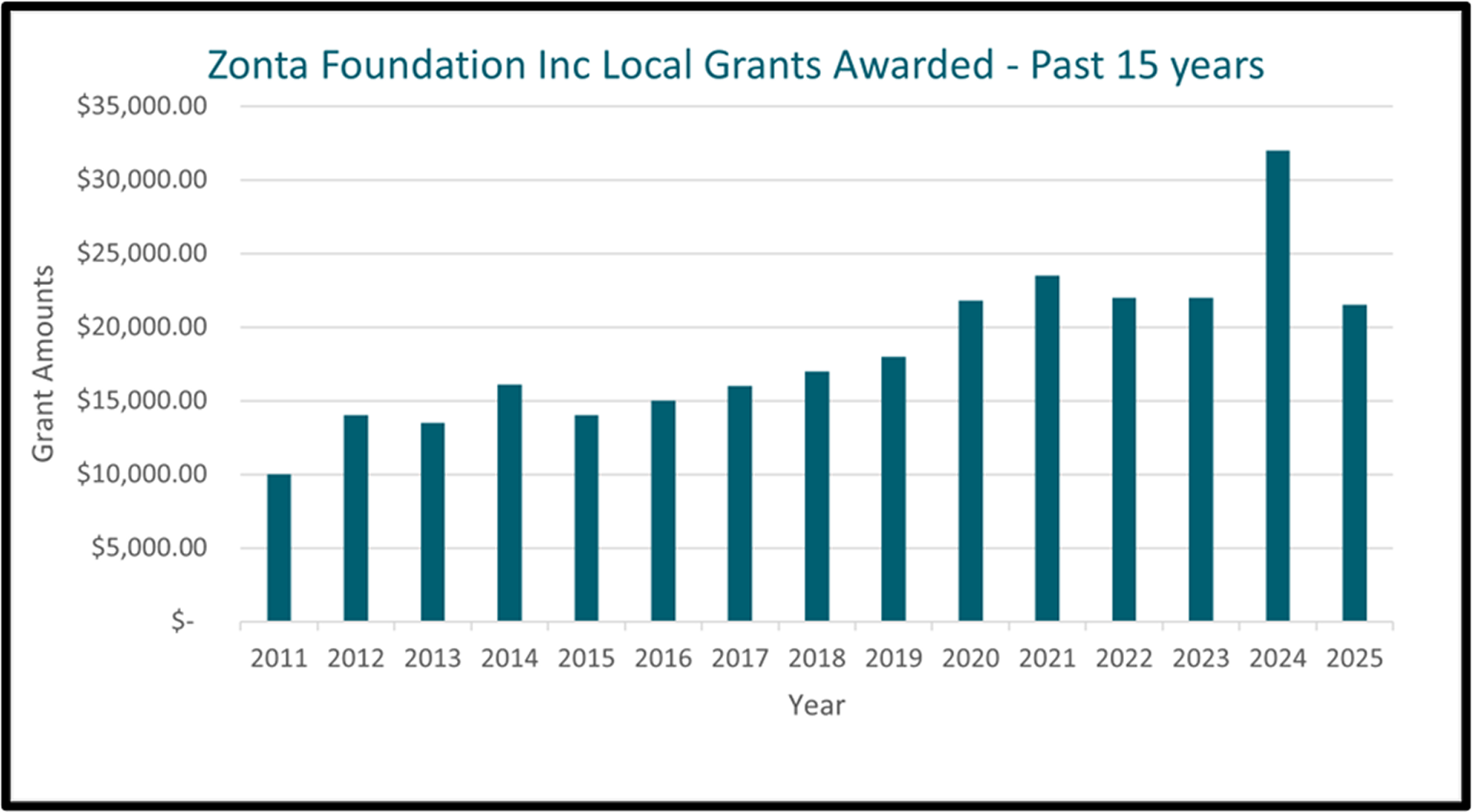 Bar chart showing local grants awarded from 2010 to 2023.